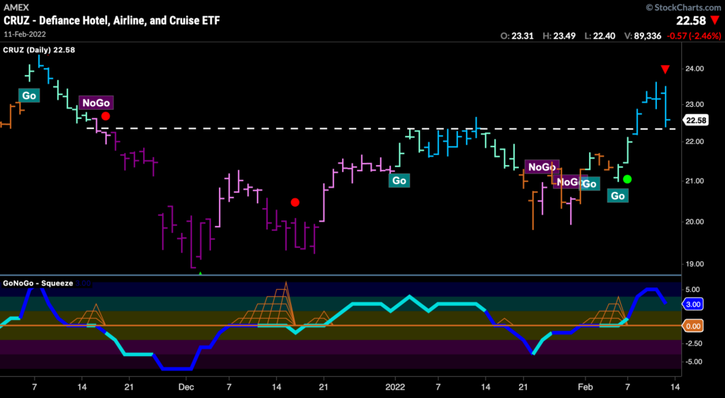 $CRUZ - travel and hospitality ETF GoNoGo Trend