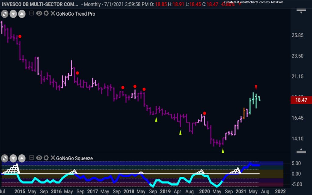 $DBA Agri Commodities GoNoGo Monthly Trend June 2021