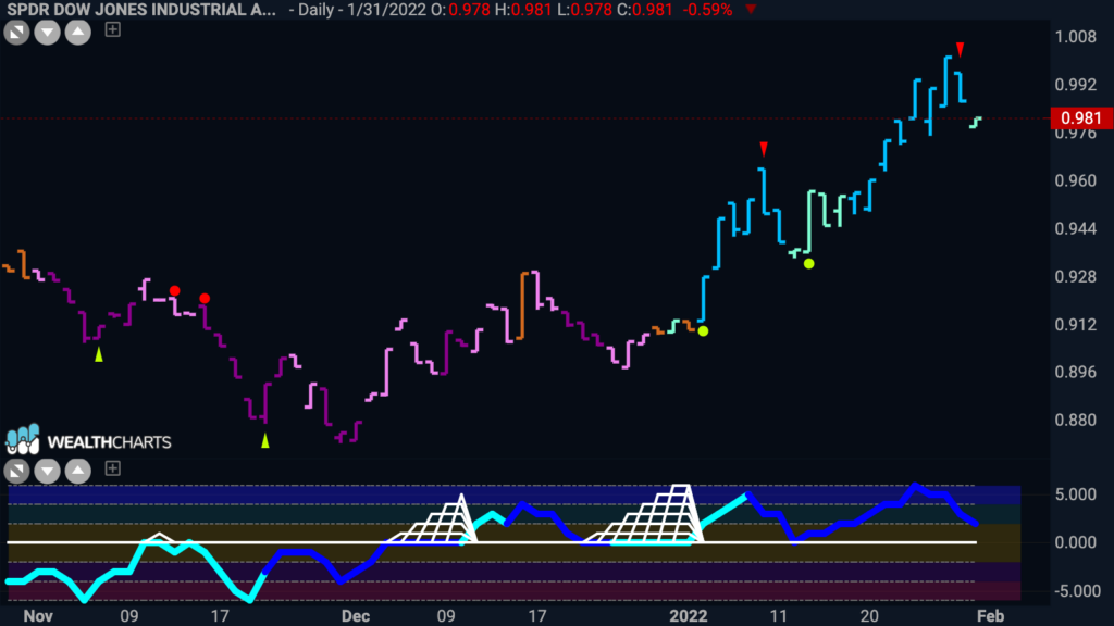DIA:QQQ daily GoNoGo 013122