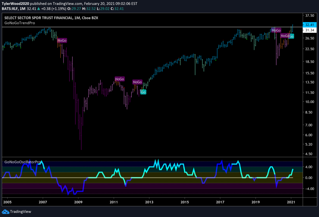 Financial Sector ETF $XLF Monthly GoNoGo Trend 022021