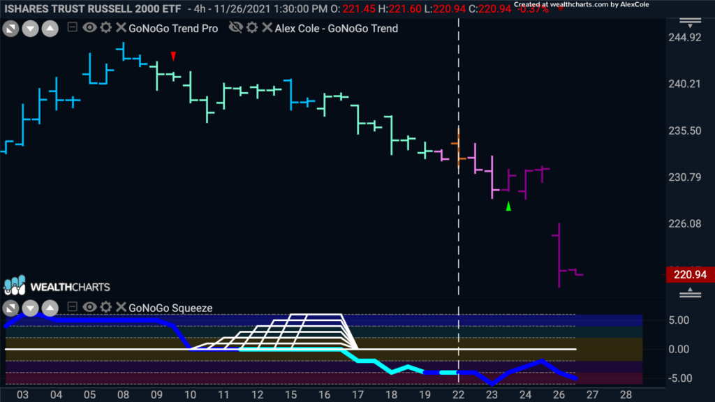 Russell 2000 $IWM GoNoGo Chart 4hr NoGo Conditions 112921