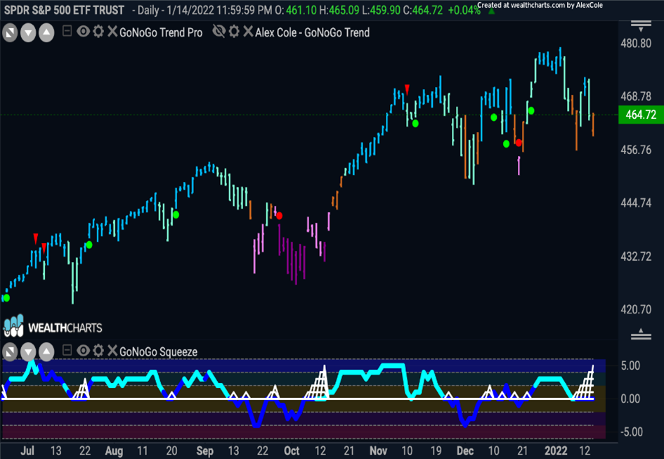 $SPY Amber GoNoGo Trend Jan 15 2022