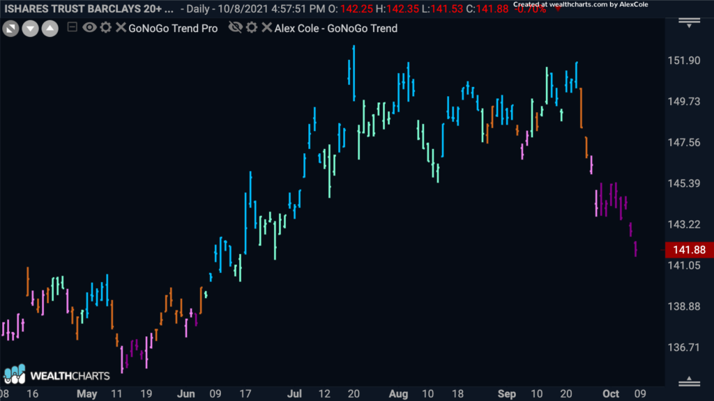 TLT Daily GoNoGo Trend 100821