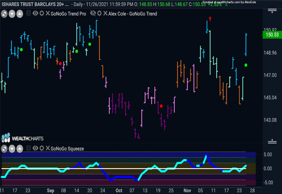 $TLT US Govt Treasuries