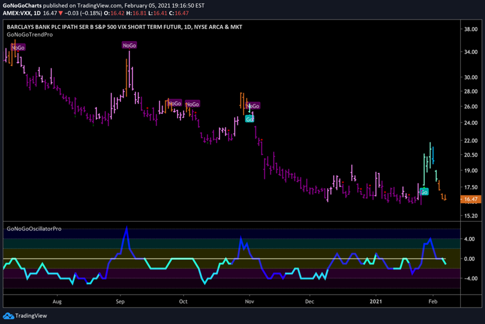 $VIX GoNoGo Trend Daily