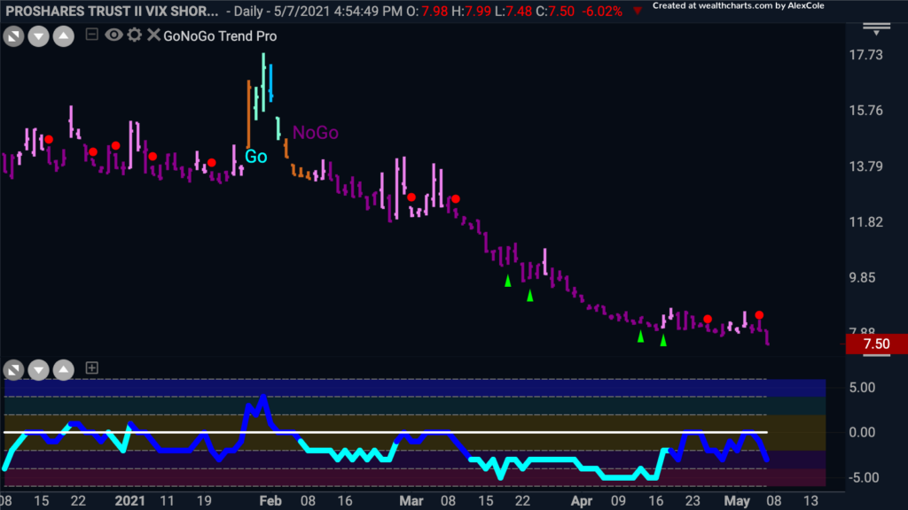 $VIXY LC GoNoGo Trend 050821
