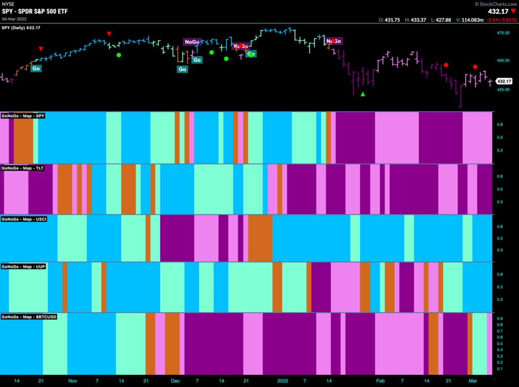 GoNoGo Cross Asset Heat Map 030622