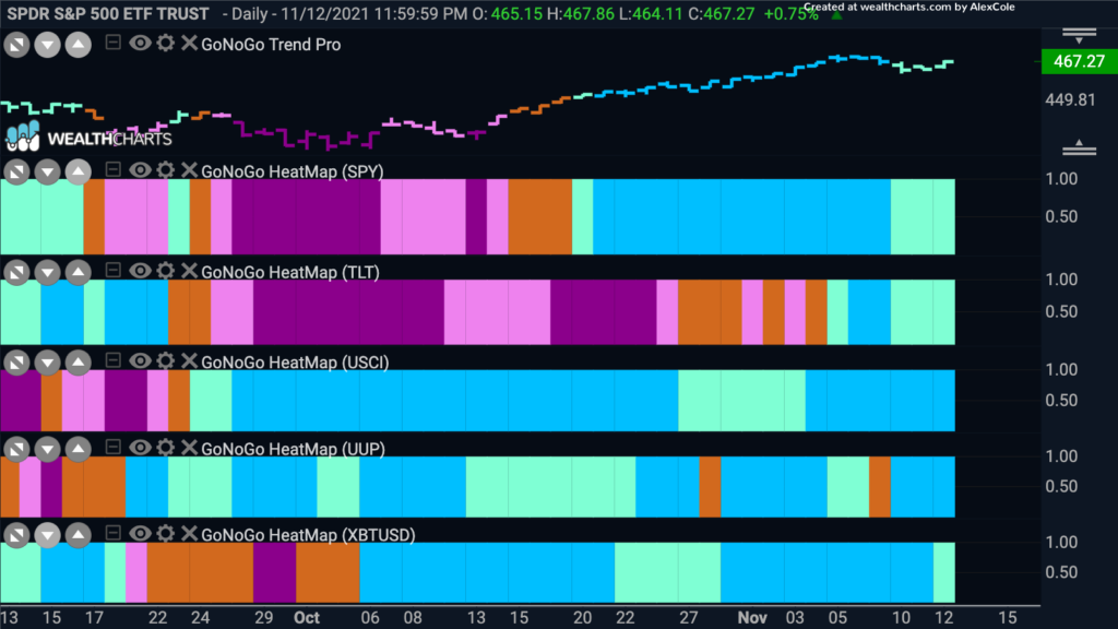 GoNoGo HeatMap Asset Class Trends 111321