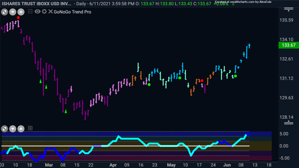 Investment Grade Corporate Bond ETF $LQD - Daily GoNoGo Trend