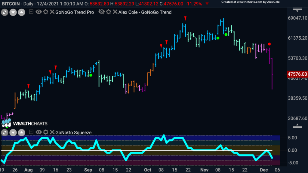 Bitcoin NoGo Daily GoNoGo Chart 120421